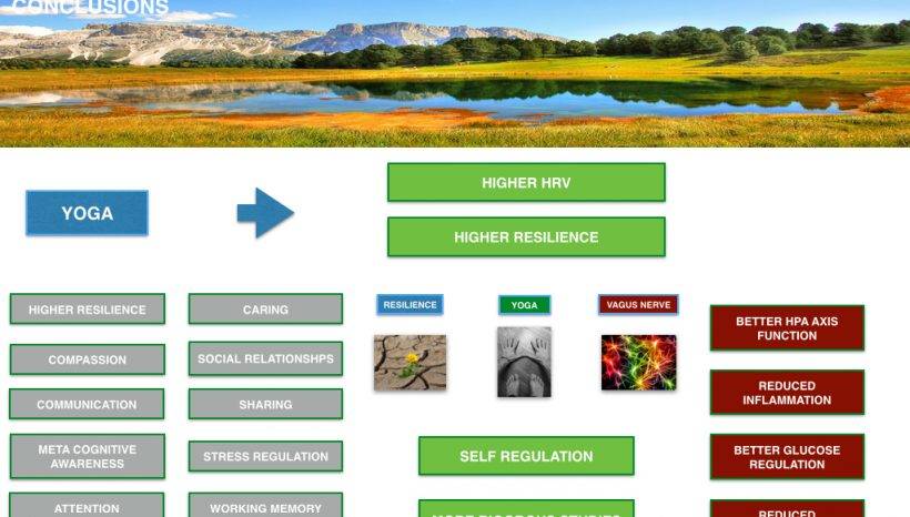 Yoga – Resilienza – Nervo Vago Yoga – Resilienza – Nervo Vago
