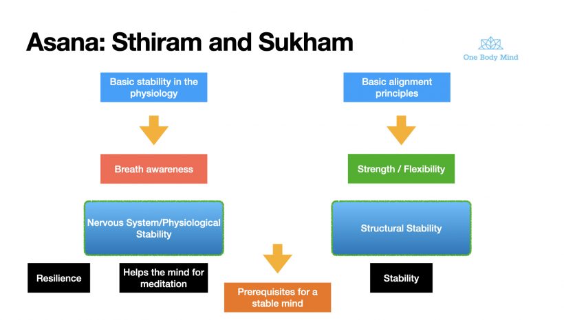 Sthira e Sukham e un nuovo modo di percepire il corpo